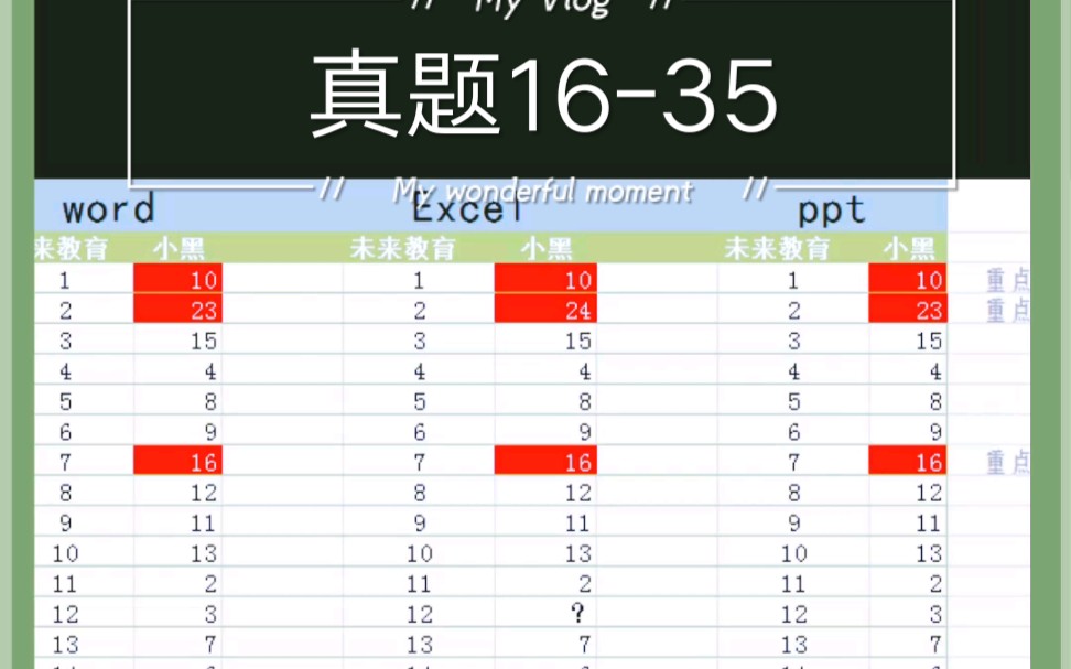 [图]小黑老师计算机二级真题和未来教育VIP题库的对照表