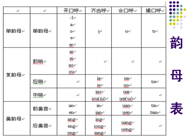 普通话韵母结构表,按韵头韵腹韵尾分