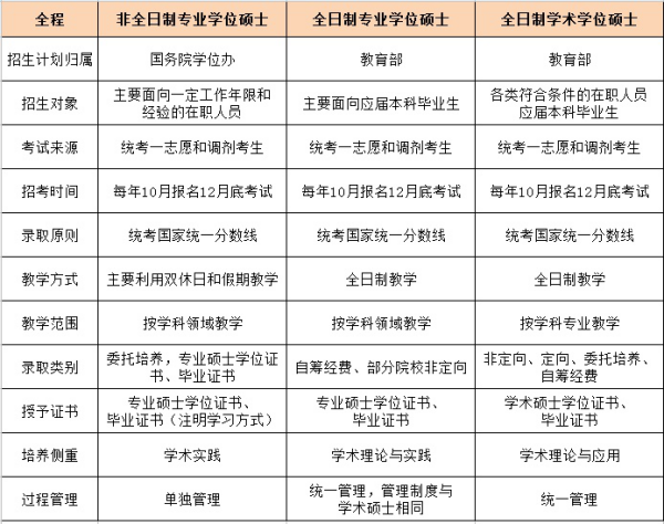 在職研究生和全日制研究生考試時間一樣嗎