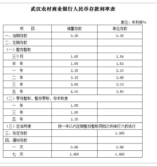 武汉农村商业银行的储蓄卡种类以及利率和区别