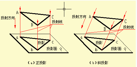 1,平行投影法:如果把中心投影法的投射中心移至无穷远处,则各投射线