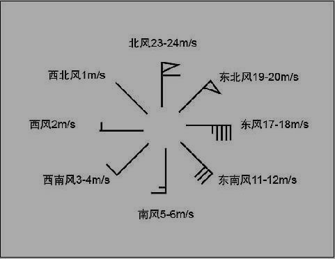 风向是指风什么的风方向?