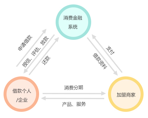金融消费系统
