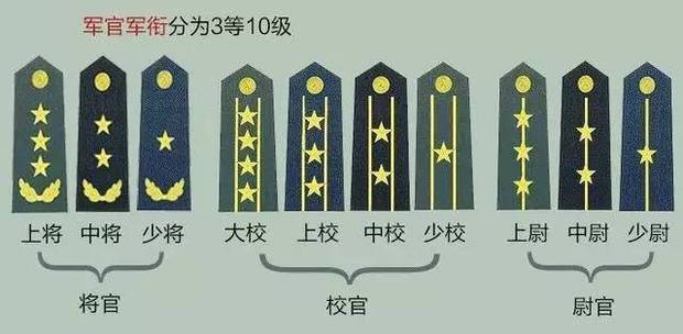 军衔和官职怎么对应的?