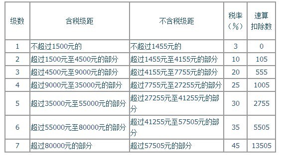 请问月薪一万在深圳扣除五险一金和税,剩下多