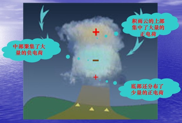 雷电形成的要素有哪些?