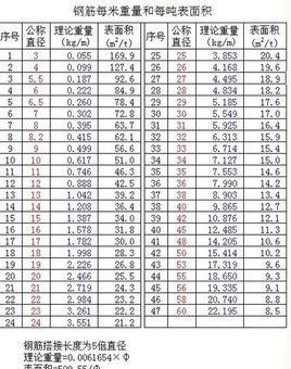 12的钢筋一米多少公斤