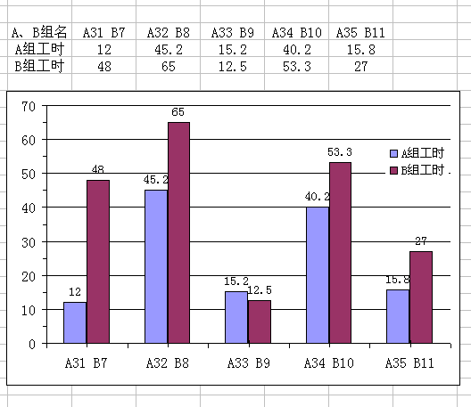 哪位大神能不能帮我在wps或者excel的柱状图上