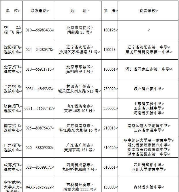 2020空军招飞复选名单