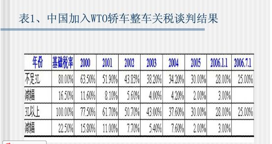 中国加入WTO10年了,汽车什么时候零关税