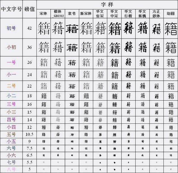 三号字体对应数字 字号中的和阿拉伯数字3号对应的汉字字号是多少 字体下载