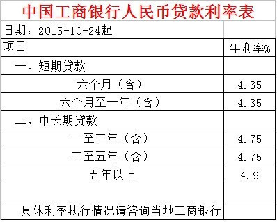 中国人民银行2014年至2019年贷款利率表?