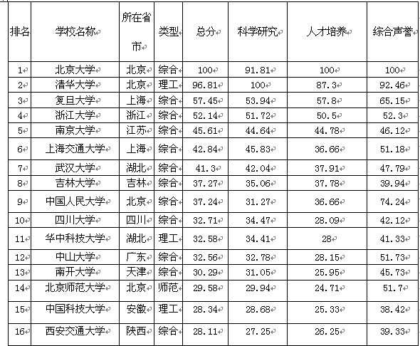 211综合性大学有哪几所