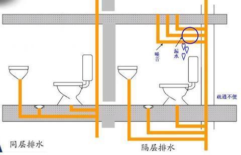 给排水管道计算规则中,关于厕所带有p型存水弯的怎么