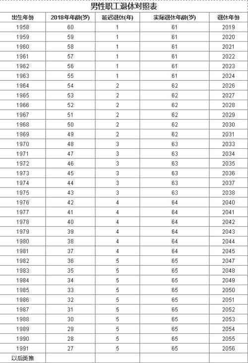 女性职工退休对照表由此看出,延迟退休方案影响较大的是70后和80后