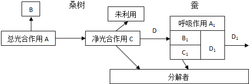 如图所示为桑基鱼塘农业生态系统局部的能量流动,图中字母代表相应