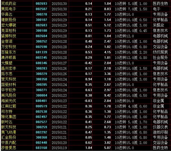 最新的2015年度10送10以上的股票有哪些