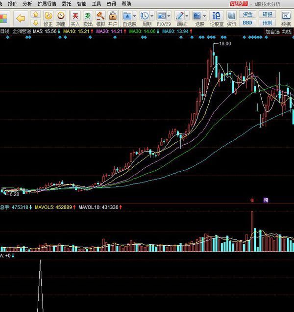帮忙写个一根阳线穿过5条均线的同花顺选股公式