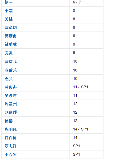 奔跑吧兄弟第一季一共有哪些嘉宾