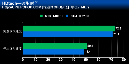 电脑cpu九万多分,显卡一万八千多分,磁盘性能却只跑了一千多分,是不是
