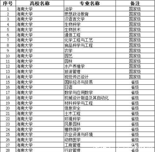 教育部首批一流本科建设点