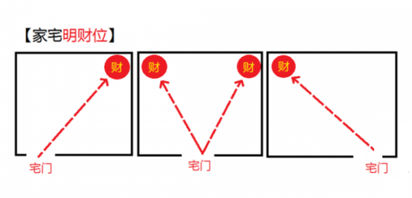财位在哪个方向图片