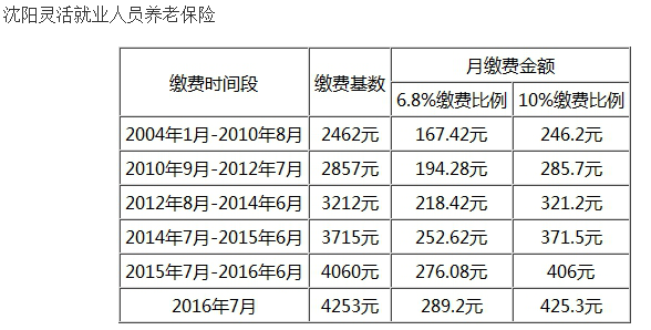 2017年辽宁沈阳市个人缴纳医保、社保每个月