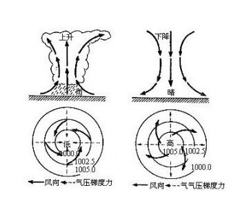 为什么气旋中心的气流以上升为主,反气旋中心的气流以下沉为主?