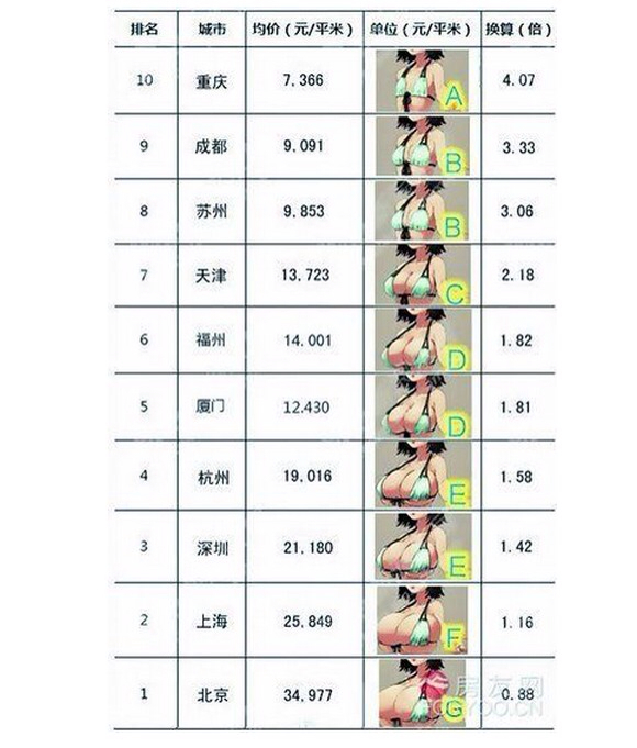 这是用漫画显示的罩杯对照图,我想要更明白,更