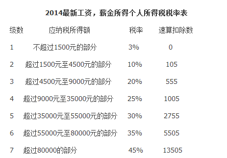 我上月工资7800个人所得税是多少?