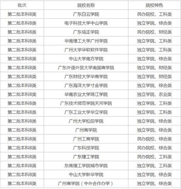 想了解一下2019年广东2b大学排名