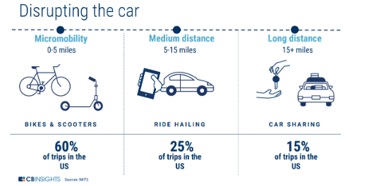 共享单车带动共享