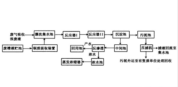 紫铜酸洗工艺后废液处理
