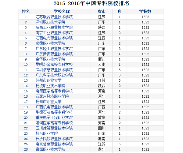 2016专科考研学校难度排行榜