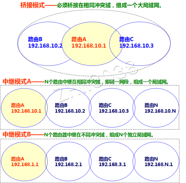 WDS中继,电脑WIFI连接未识别的网络,只能进入