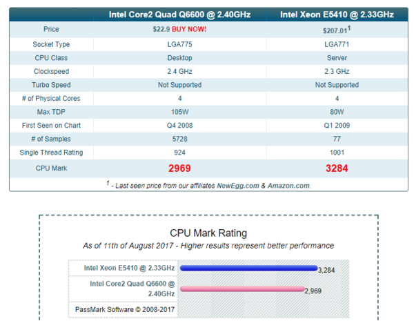 至强四核e5410与intelq6600哪个cpu好