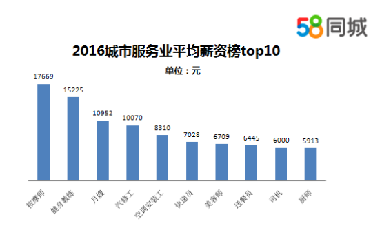 2016年城市服务业高薪榜出炉 白领拖后腿?