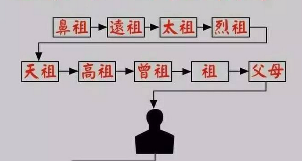 太祖父和曾祖父一样吗?_360问答