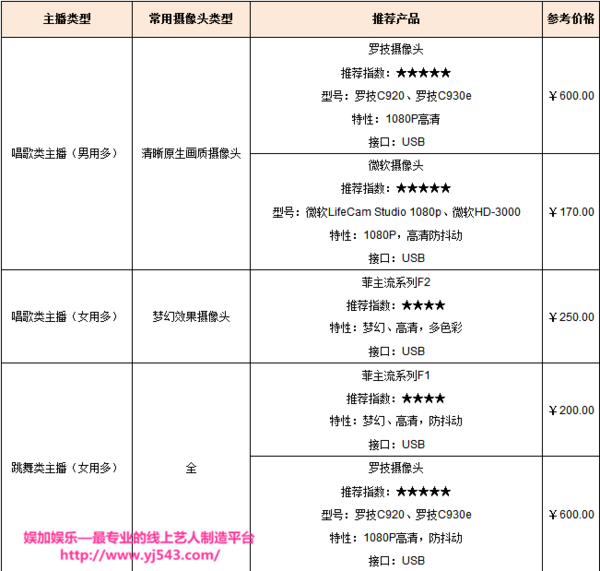 怎么做网络主播,需要什么设备?