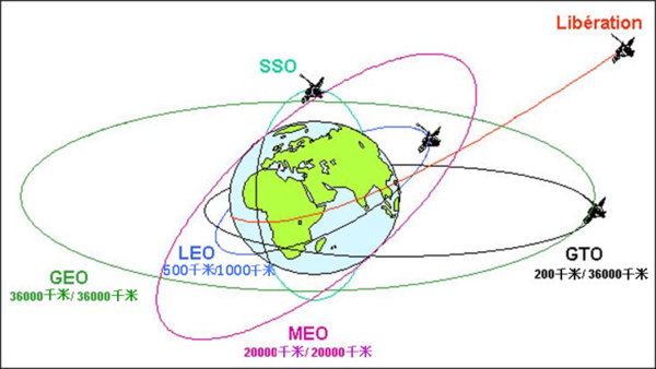 人造地球卫星的轨道按高度可分为低轨道和高轨道,按地球自转方向可分
