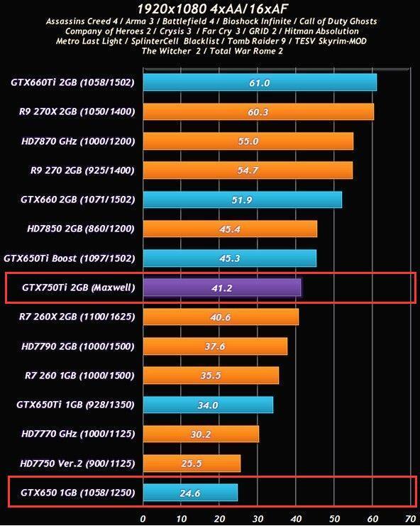 gtx750ti显卡和gtx650显卡谁更好?