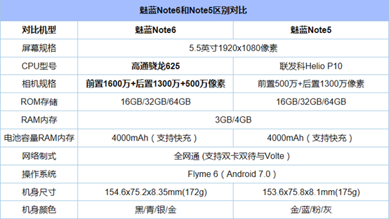 下图是两者的性能参数: 1,魅蓝note6依旧延续了note5一体金属机身设计
