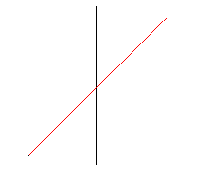 怎样画直线y=x的函数图像?(给个图)