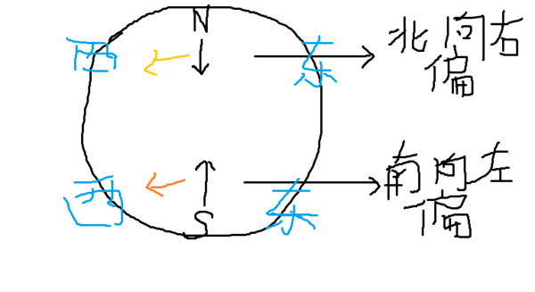 由于地转偏向力的作用,南北半球各地()