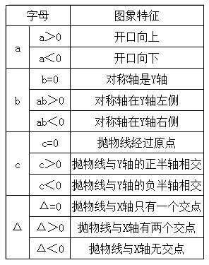 1.二次函数y=ax+bx+c其中 关于a,b,c的知识点: