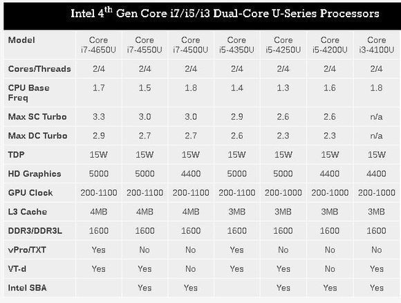 为什么 i7-4500u 在control panel system里面显示为1.8ghz 2.