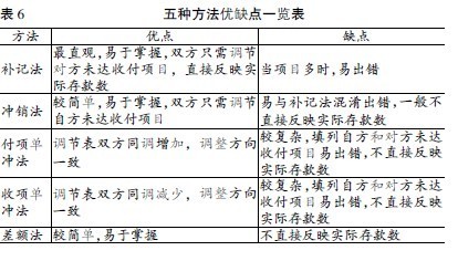 银行存款余额调节表的编制方法