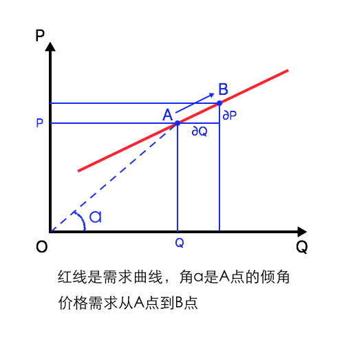 線性需求曲線的點彈性的幾何意義