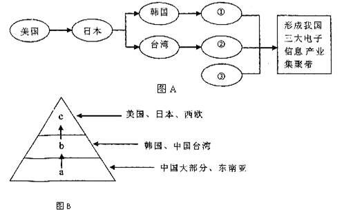 讀我國承接全球it產業轉移的路徑(圖a)和it全球化競爭的金字塔模型