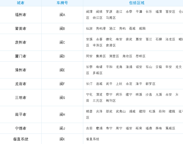 福建省车牌号首字母分别代表哪些城市?